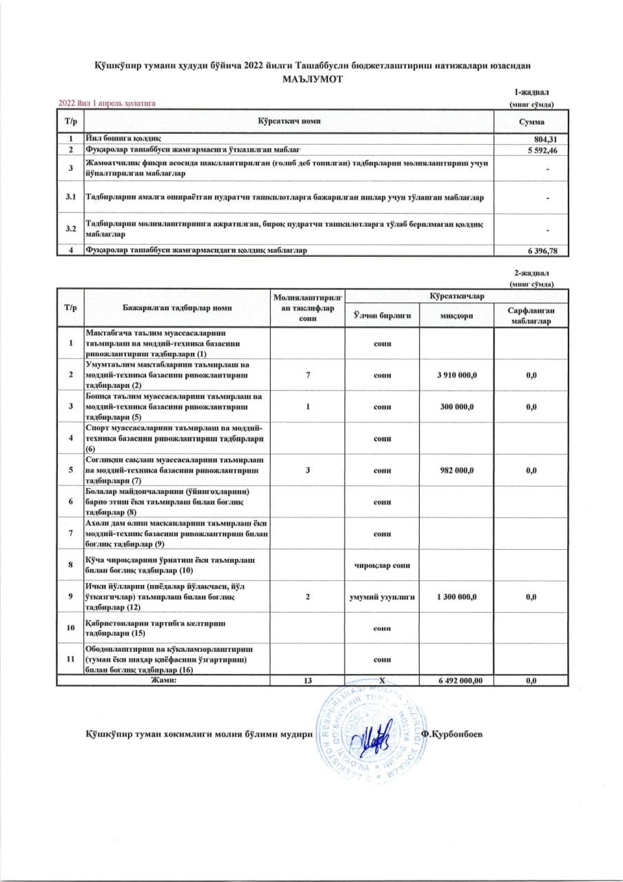 Qoʻshkoʻpir tumanida tashabbusli byudjet bo'yicha 2022 yil 1 choragi ijrosi to'g'risida 